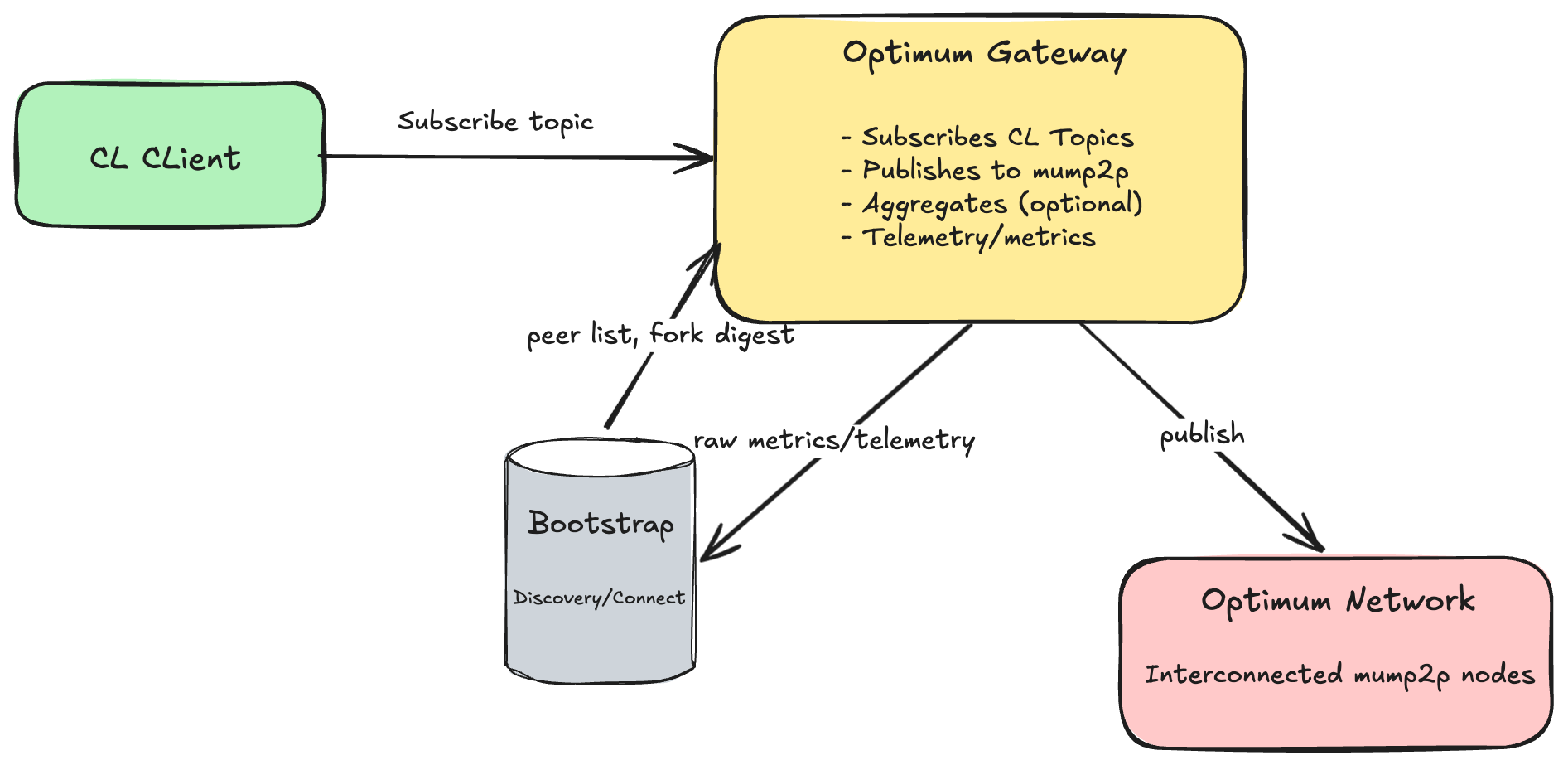 Optimum Gateway Architecture