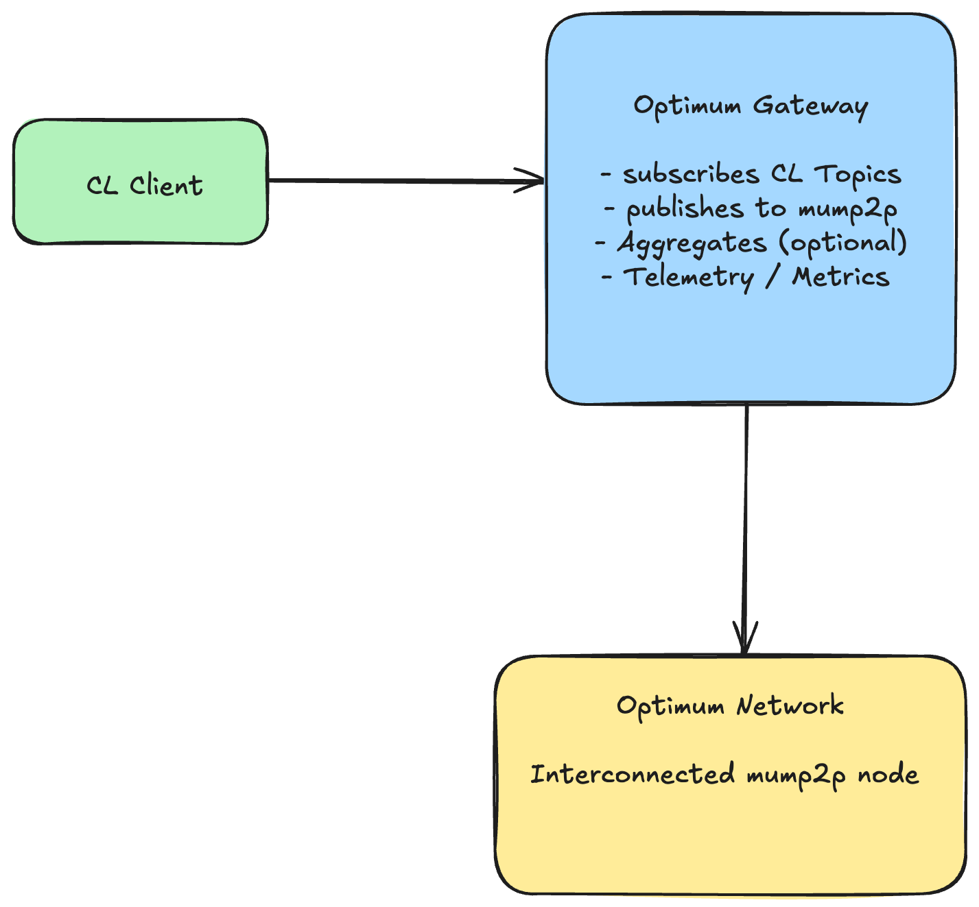 Optimum Gateway Architecture
