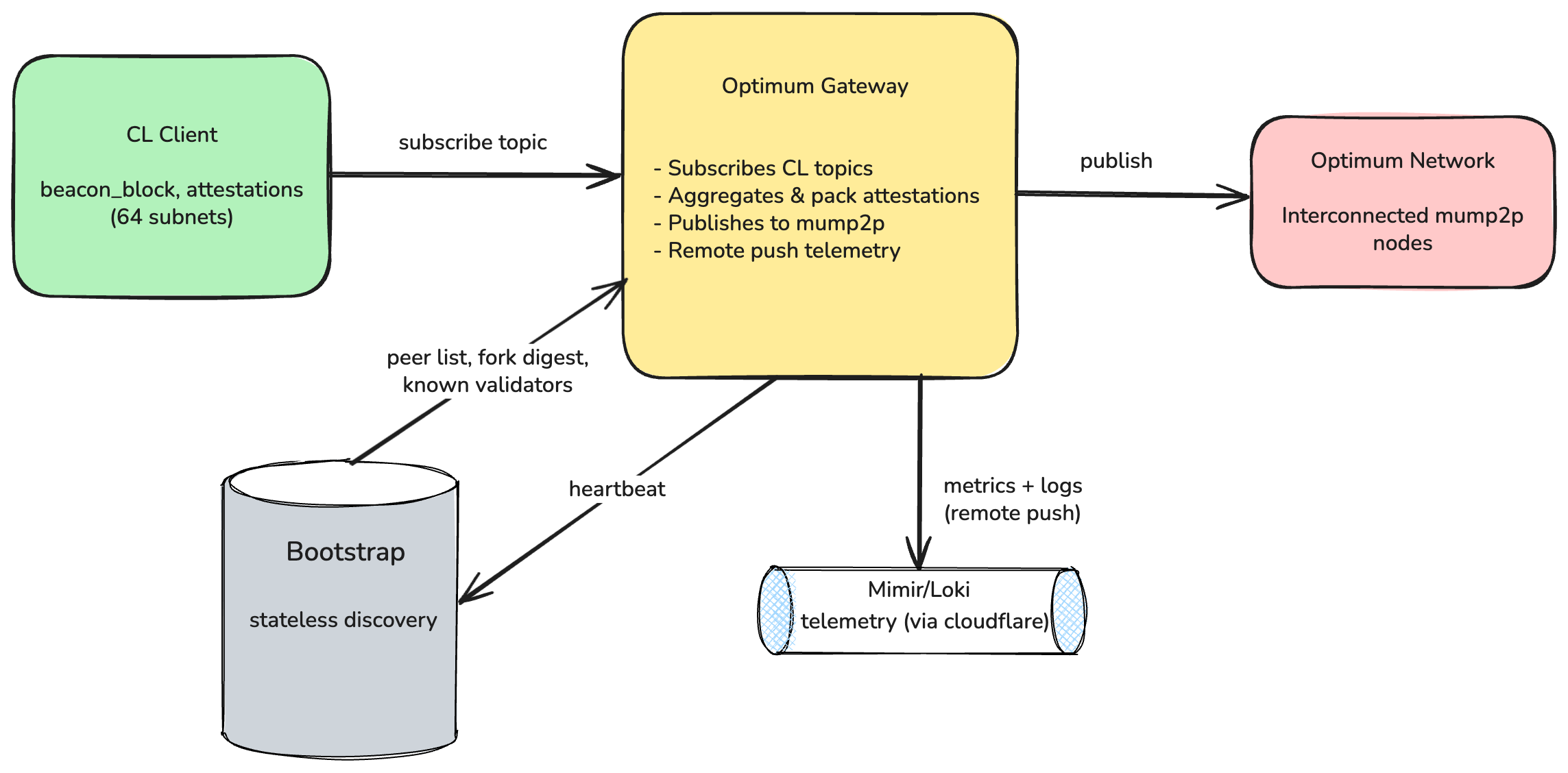 Optimum Gateway Architecture