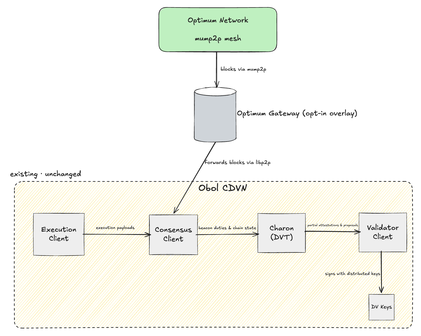 Obol CDVN + Optimum Gateway architecture